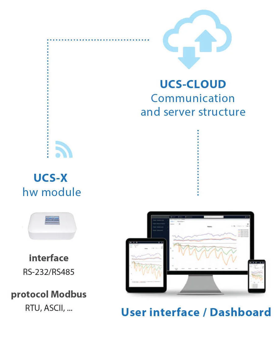 UCS Dashboard — cloud prikaz podataka